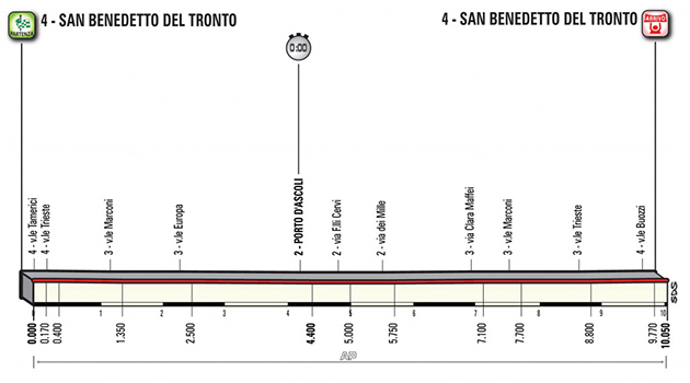 Stage 7 profile